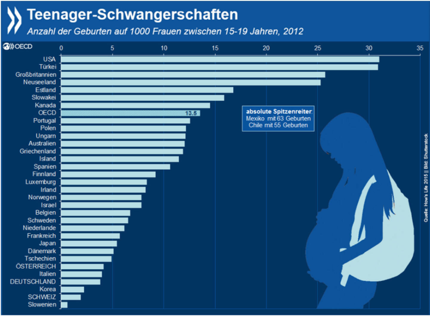 Reif für ein Kind? Teenagerschwangerschaften gehen in der OECD in den meisten Ländern zurück. Es gibt aber immer noch Länder, in denen relativ viele junge Frauen Mütter werden. In Mexiko und Chile ist das Phänomen am weitesten verbreitet, aber auch die USA, Großbritannien und Neuseeland liegen weit über dem OECD-Schnitt. http://bit.ly/1K8p4rT