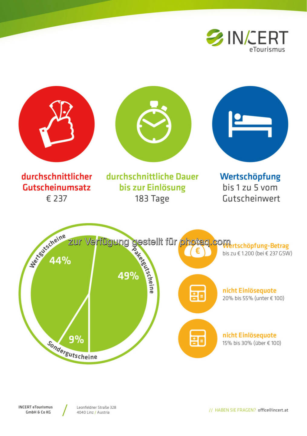 Incert eTourismus : Umsatztreiber Gutscheine – ein wichtiger Faktor im Weihnachtsgeschäft : Marktführer Incert gibt Einblick in das Potential für Tourismusbetriebe : Fotocredit: © Incert eTourismus