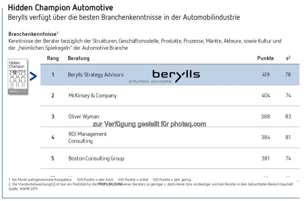 Berylls Gesamtsieger der Studie Hidden Champions der Unternehmensberater 2015 : Berylls mit der besten Leistungsbeurteilung von allen Unternehmensberatungen : Höchste Kompetenz im Bereich Automotive : Nr. 1 bei Methodenkompetenz sowie Top-Platzierungen bei Fachwissen, analytischen Fähigkeiten und Vordenkertum : Fotocredit: Berylls Strategy Advisors, © Aussender (22.10.2015) 