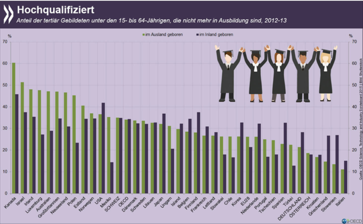 Mobile Talente: Im OECD-Schnitt halten sich die Qualifikationen von Migranten und im Inland Geborenen in etwa die Waage. Gerade in Ländern mit einem hohen Anteil an tertiär Gebildeten sind es aber häufig Einwanderer, die über Uniabschlüsse, Meisterbriefe oder Ähnliches verfügen. http://bit.ly/1GYGnf0