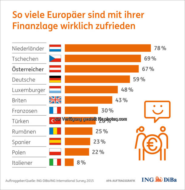 Zufriedenheit mit Finanzlage : Weltspartags-Umfrage im Auftrag der ING-DiBa: Keine Diät für Österreichs Sparschweine : Verglichen mit anderen Europäern gehören die Österreicher nach wie vor zu den fleißigsten Sparern – auch wenn Sparquote und Zinsniveau so tief wie nie sind : Auch gehören sie zu den zufriedensten Europäern, was ihre Finanzlage betrifft :  Fotocredit: ING-DiBa/ING International Survey 2015, © Aussender (29.10.2015) 
