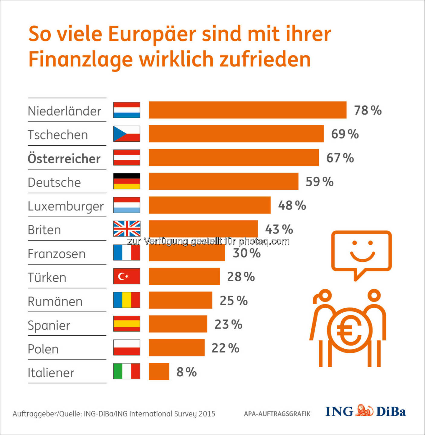 Zufriedenheit mit Finanzlage : Weltspartags-Umfrage im Auftrag der ING-DiBa: Keine Diät für Österreichs Sparschweine : Verglichen mit anderen Europäern gehören die Österreicher nach wie vor zu den fleißigsten Sparern – auch wenn Sparquote und Zinsniveau so tief wie nie sind : Auch gehören sie zu den zufriedensten Europäern, was ihre Finanzlage betrifft :  Fotocredit: ING-DiBa/ING International Survey 2015