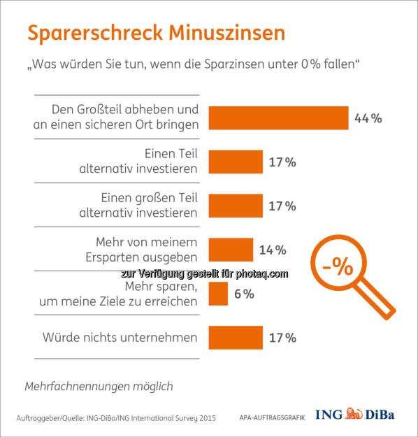 Sparerschreck Minuszinsen : Weltspartags-Umfrage im Auftrag der ING-DiBa: Keine Diät für Österreichs Sparschweine : 0% oder gar Negativzinsen : Haben Sparzinsen von 0,5% oder noch weniger den Großteil der Sparer bislang noch zu keinen konkreten Maßnahmen bewogen, so würde ein weiterer (kleiner) Schritt zu 0% oder gar in Richtung Negativzinsen doch massive Veränderungen mit sich bringen:  Fotocredit: ING-DiBa/ING International Survey 2015, © Aussender (29.10.2015)