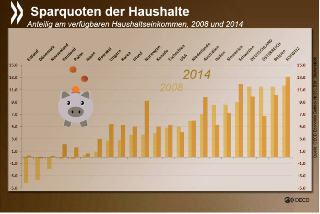 Heute ist Weltspartag... Und die Schweizer sind Weltspar-Meister. 2014 haben sie im Durchschnitt 13,1 Prozent ihres verfügbaren Haushaltseinkommens zurückgelegt. In Deutschland und Österreich hingegen ist die Sparquote seit Jahren eher rückläufig. http://bit.ly/1OcylHr, © OECD (30.10.2015) 