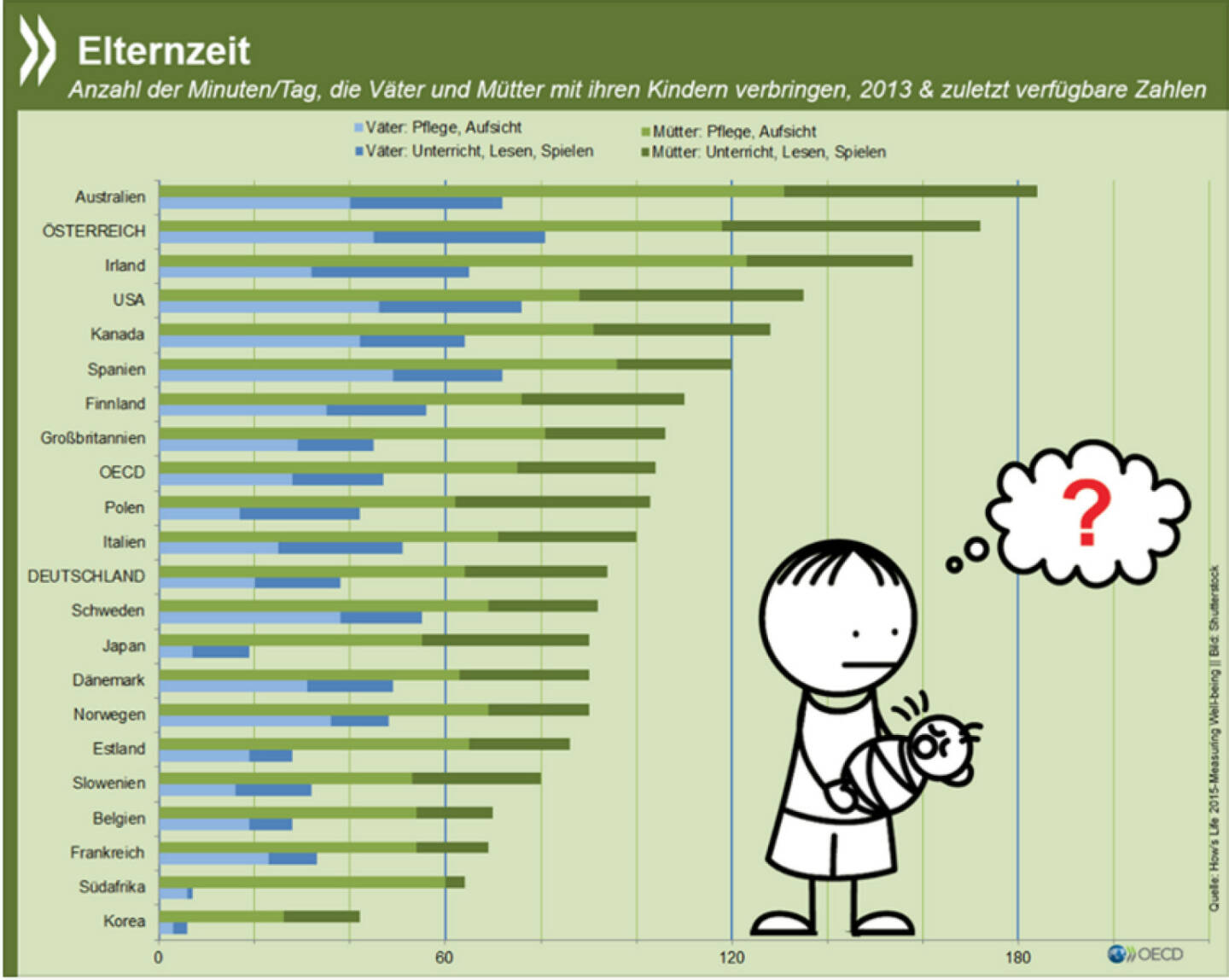 Papa? Im OECD-Schnitt widmen sich Väter täglich knapp 50 Minuten ihrem Kind, Mütter gut doppelt so lange. Am größten ist der Unterschied zwischen beiden Elternteilen in Japan und Korea – dort verbringen Mütter mehr als viermal so viel Zeit mit ihrem Nachwuchs wie Väter. http://bit.ly/1k4h3Qc