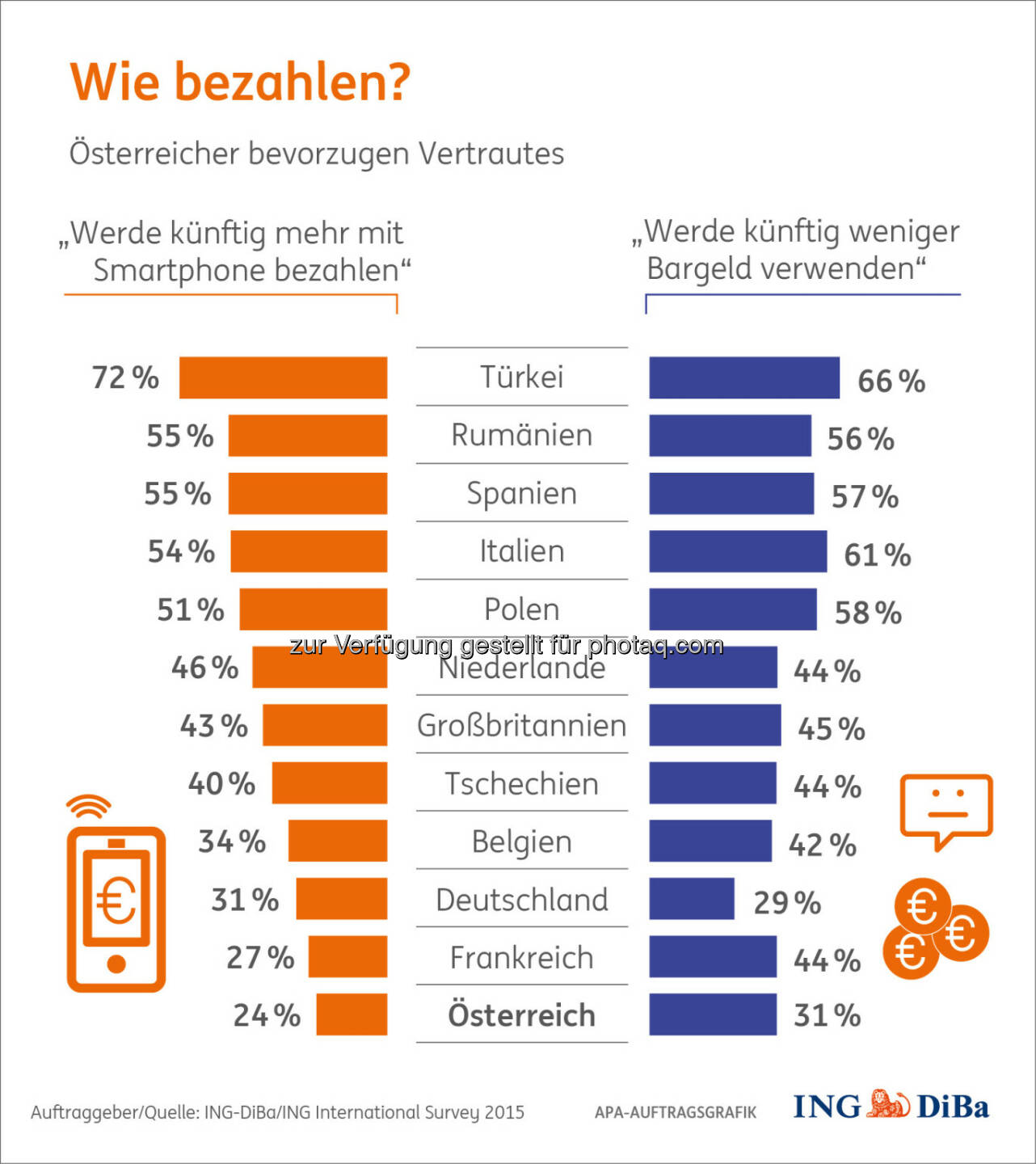 Wie bezahlen? : Bezahlen und Shoppen für Weihnachten : Österreicher äußerst konservativ : In kaum einem anderen Land wird so sehr am Bargeld festgehalten wie in Österreich : (c) ING-DiBa/ING International Survey 2015