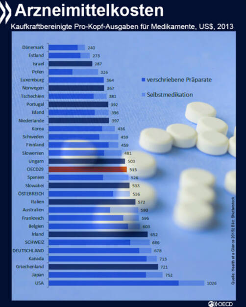 Kostenintensiv: Die Arzneimittelausgaben in Deutschland sind höher als in fast jedem anderen europäischen Land und in den meisten OECD-Ländern. 2013 lagen sie kaufkraftbereinigt bei 678 US-Dollar pro Einwohner und damit 30 Prozent über dem OECD-Durchschnitt. http://bit.ly/1MgTtKh, © OECD (04.11.2015) 