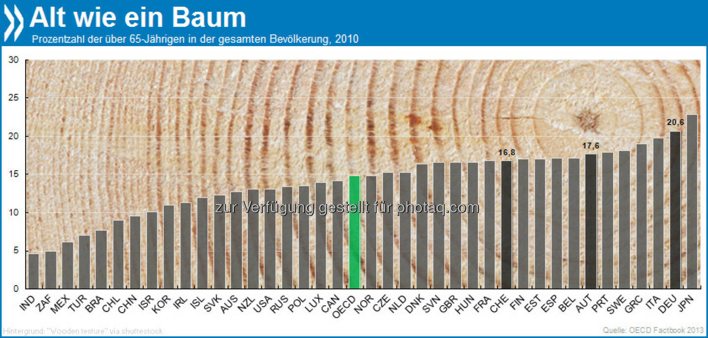 Senioren-WG: 21 Prozent der Deutschen haben ihren 65. Geburtstag schon hinter sich. Nur Japan ist “älter” (23%).
Weitere Infos unter: http://bit.ly/101zNiU