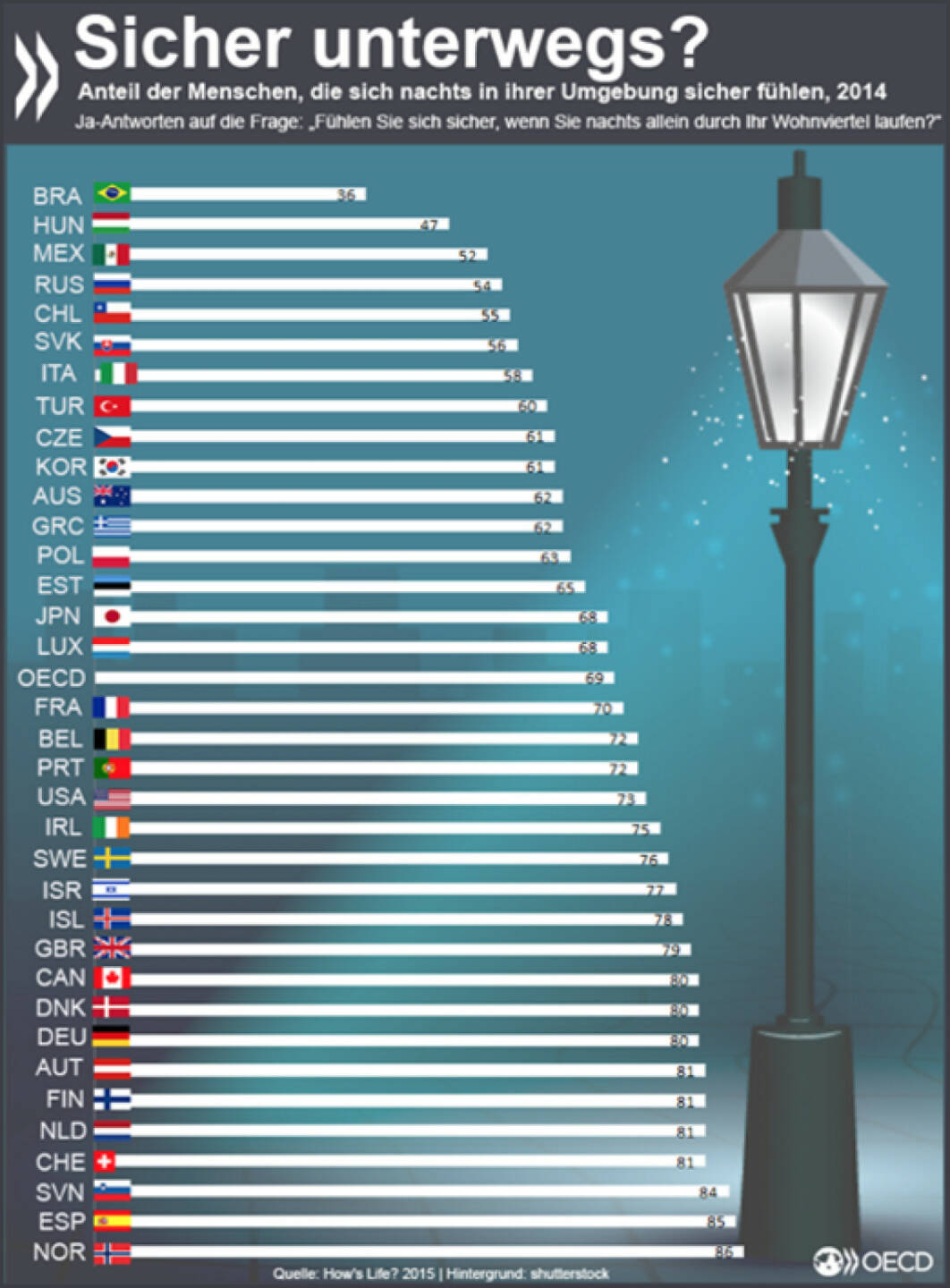 Atemlos durch die Nacht? Jeder dritte Einwohner eines OECD-Landes fühlt sich unsicher, wenn er nachts allein durch sein Wohnviertel läuft. In Deutschland, Österreich und der Schweiz geht es nur jedem Fünften so. http://bit.ly/1S1SEoF