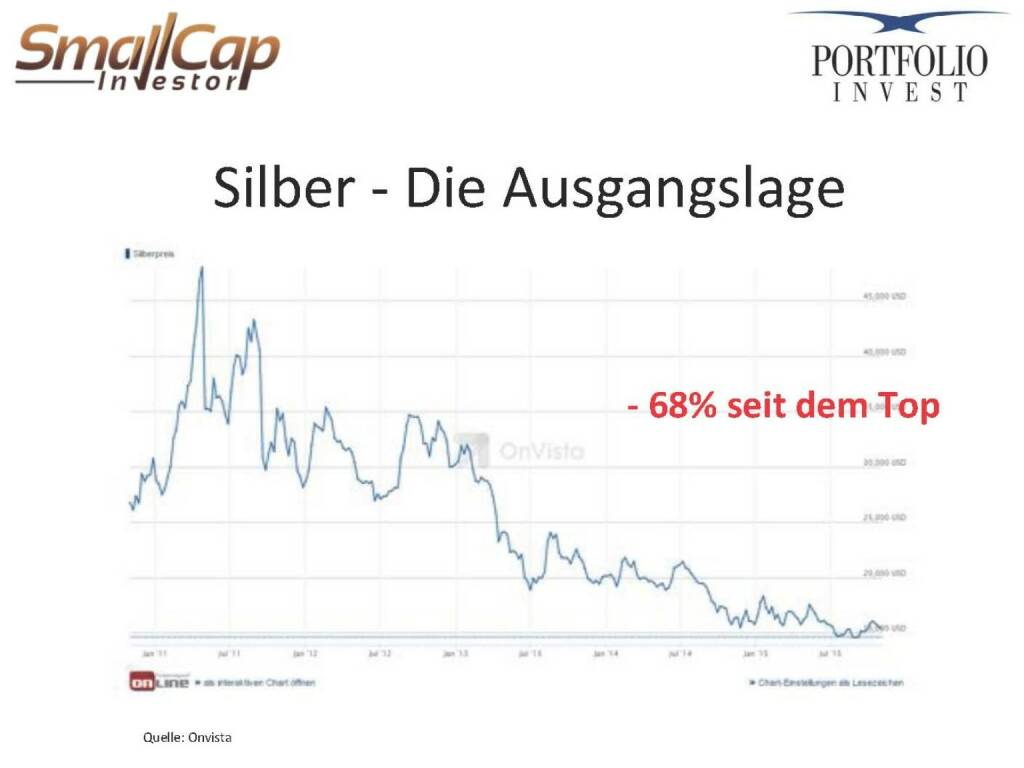 Silber - Die Ausgangslage (12.11.2015) 