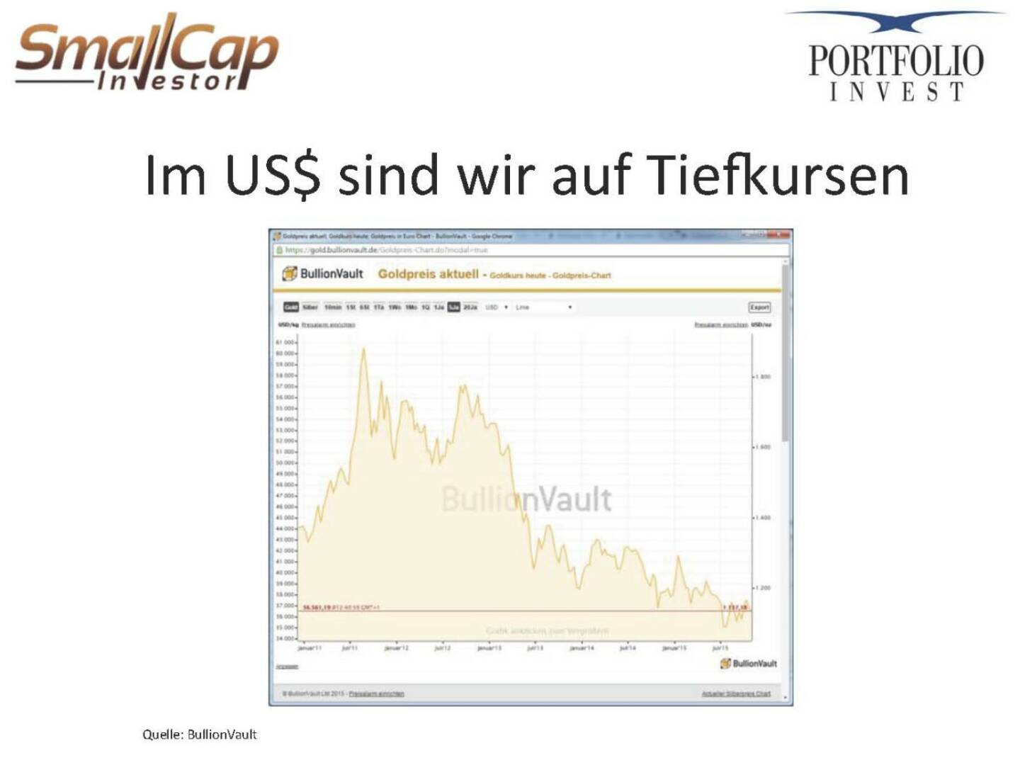 Im US$ sind wir auf TieDursen