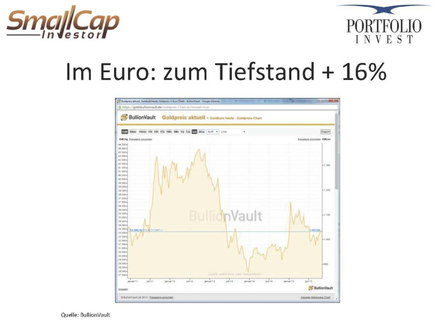 Im Euro: zum Tiefstand + 16%