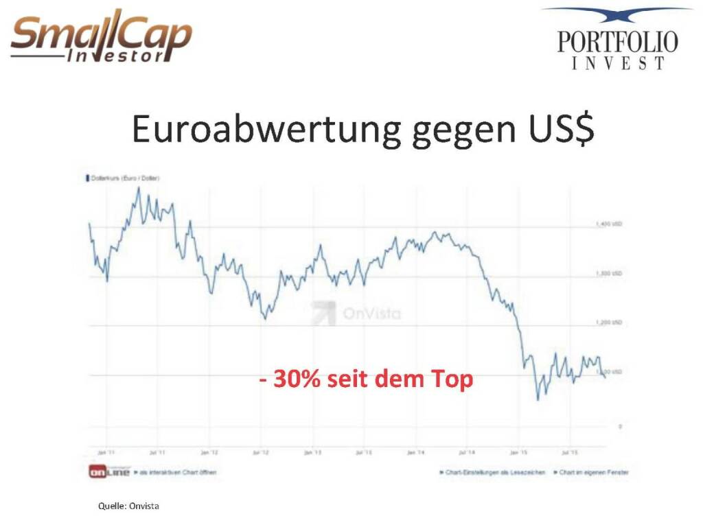 Euroabwertung gegen US$ (12.11.2015) 