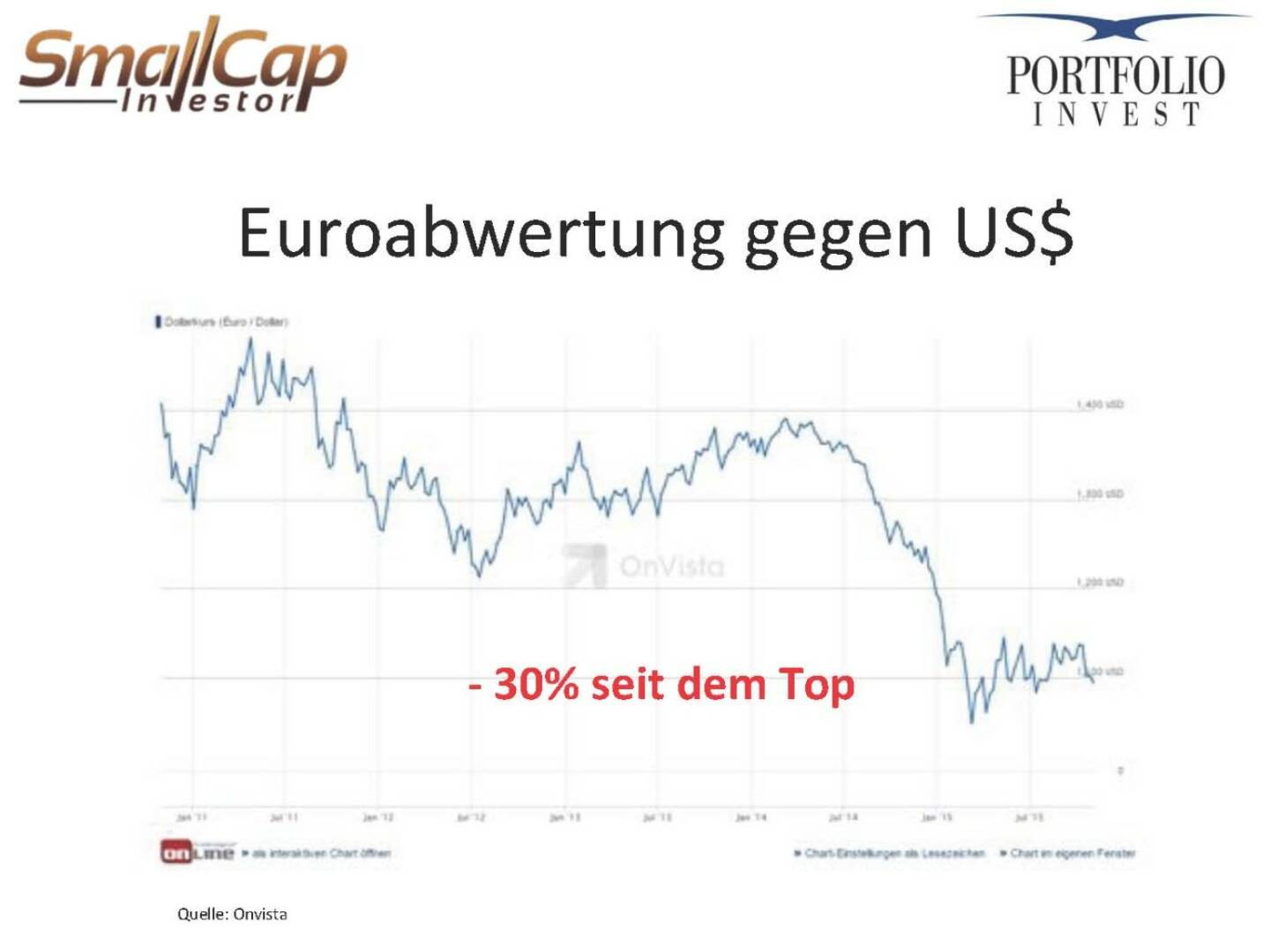 Euroabwertung gegen US$