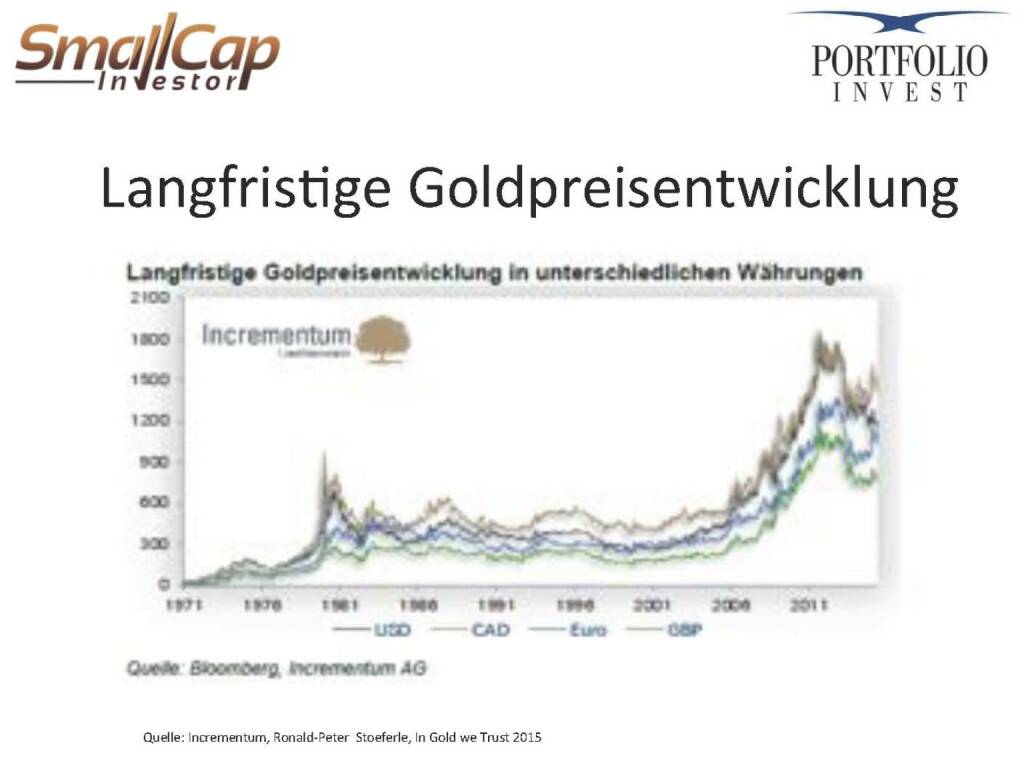 Langfristige Goldpreisentwicklung (12.11.2015) 