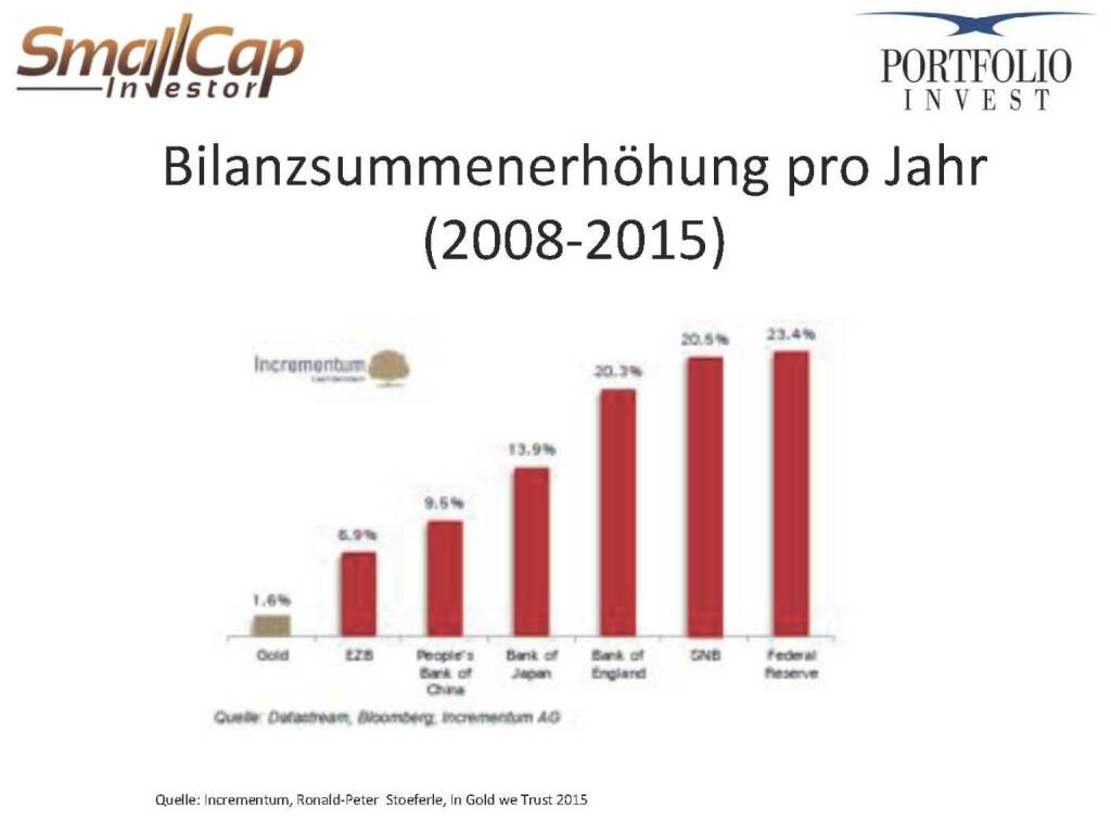 Bilanzsummenerhöhung pro Jahr (2008-2015) (12.11.2015)