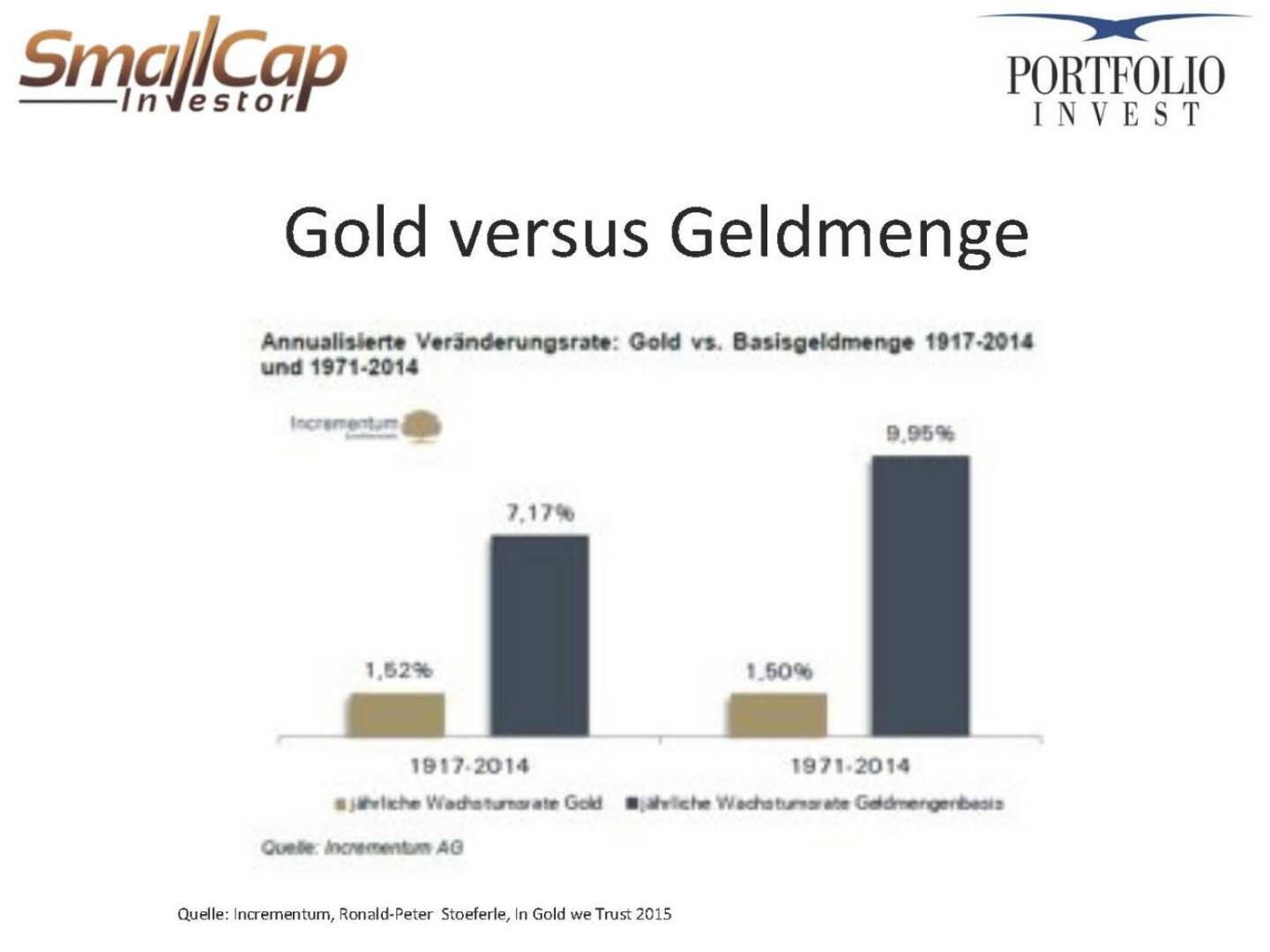 Gold versus Geldmenge