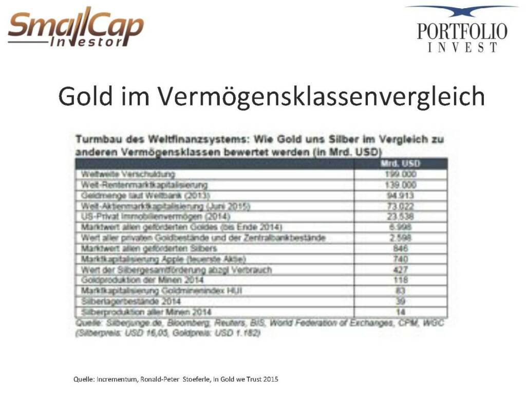 Gold im Vermögensklassenvergleich (12.11.2015) 