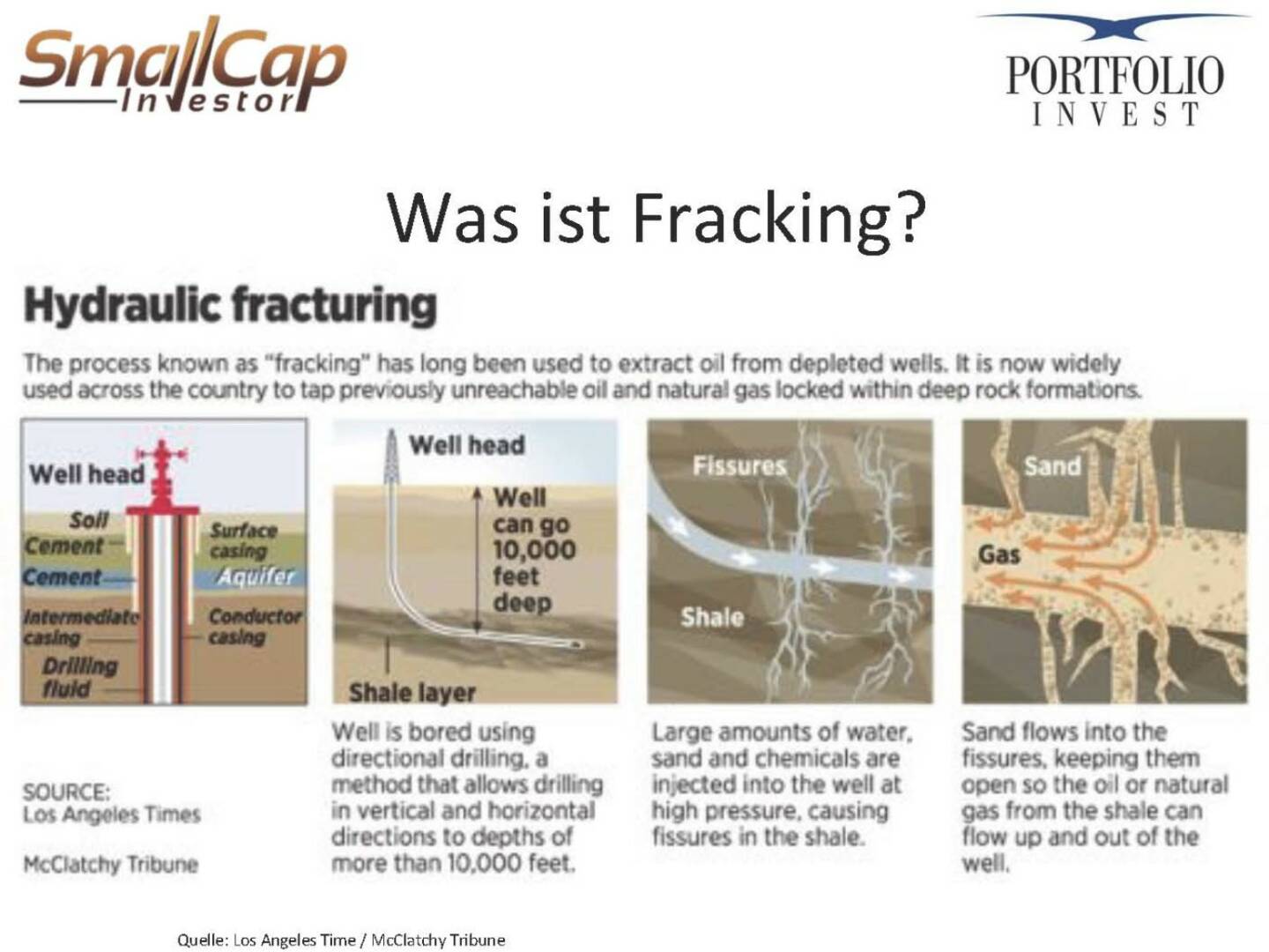 Was ist Fracking?