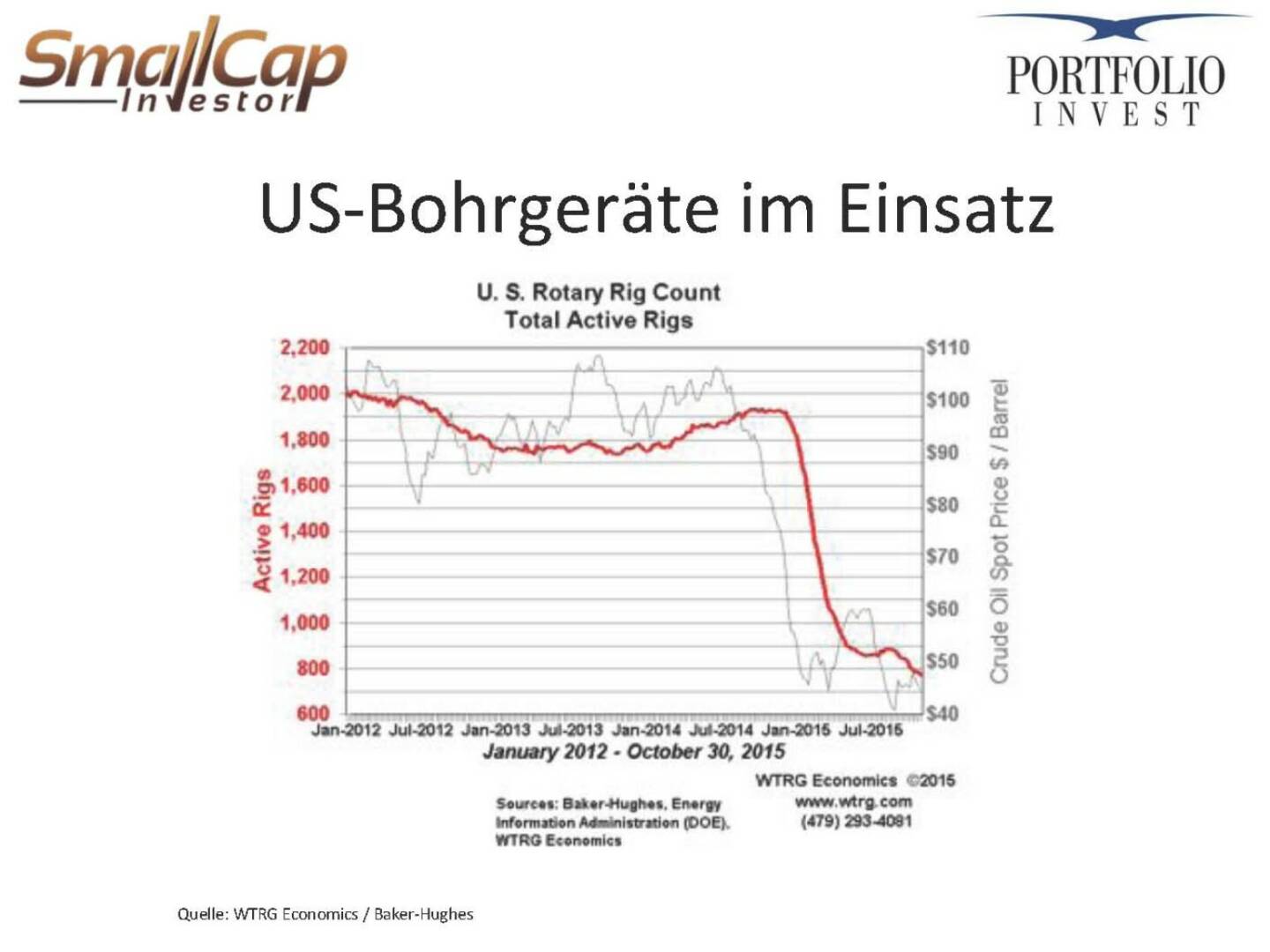 US-Bohrgeräte im Einsatz