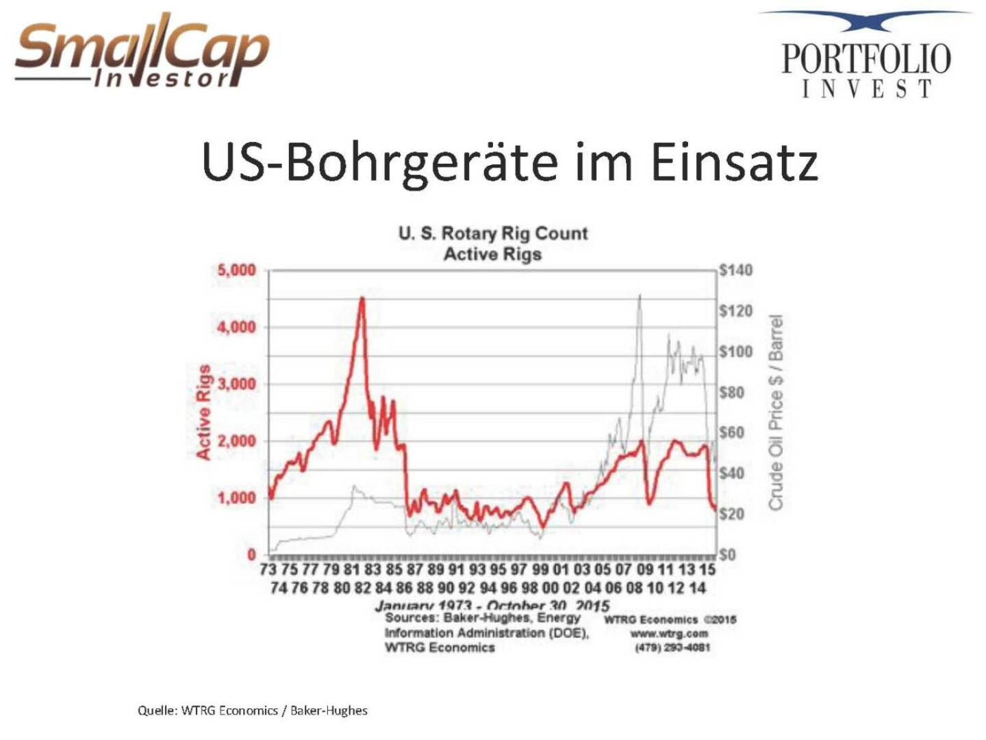 US-Bohrgeräte im Einsatz