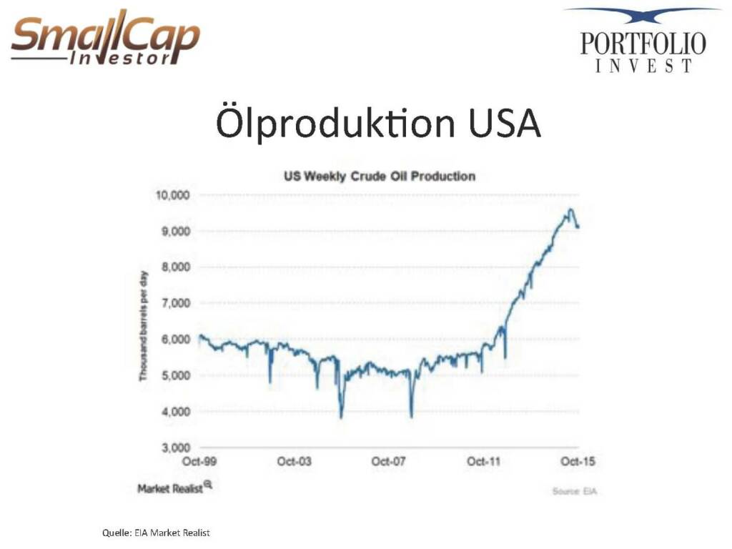 Ölproduktion USA (12.11.2015) 