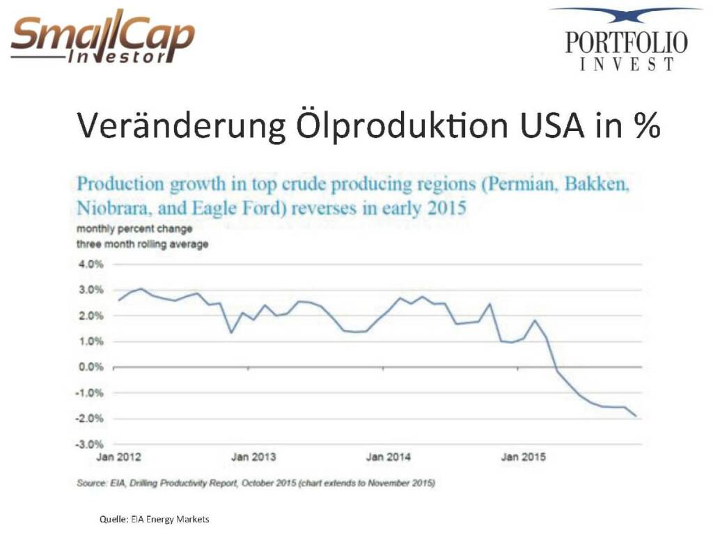 Veränderung Ölproduktion USA in % (12.11.2015)