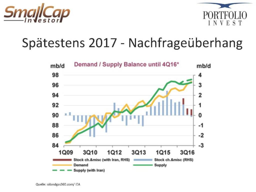 Spätestens 2017 - Nachfrageüberhang (12.11.2015) 