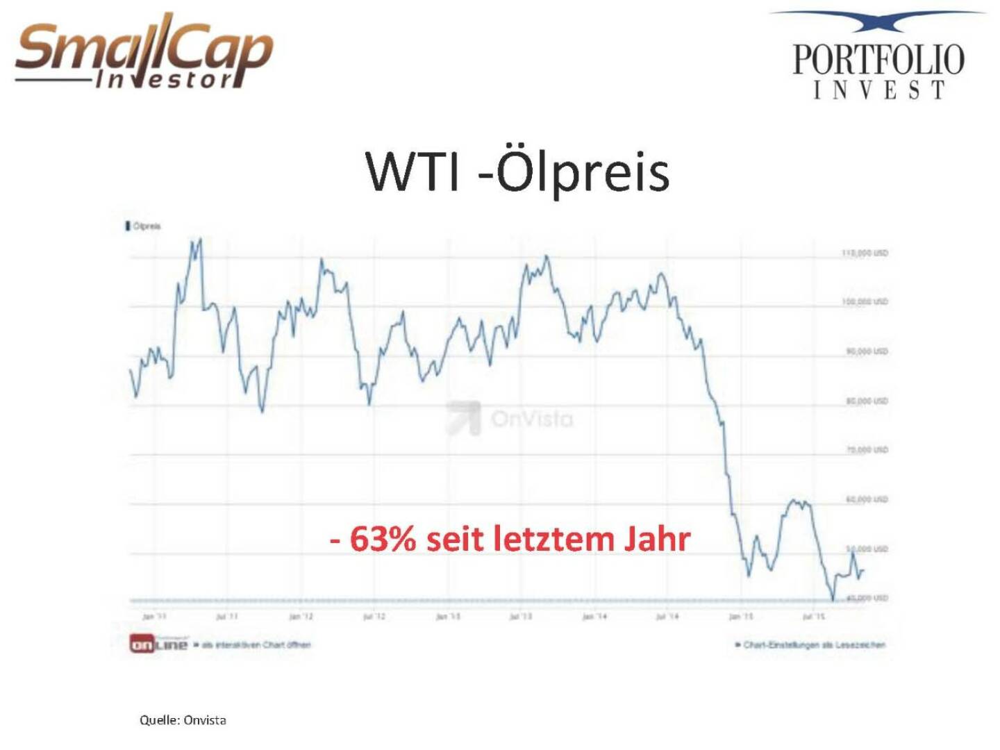 WTI -Ölpreis