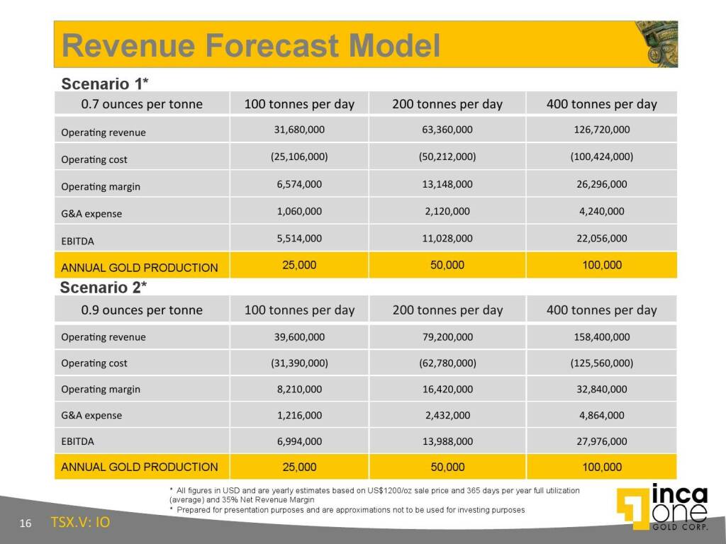 Revenue Forecast Model (12.11.2015) 