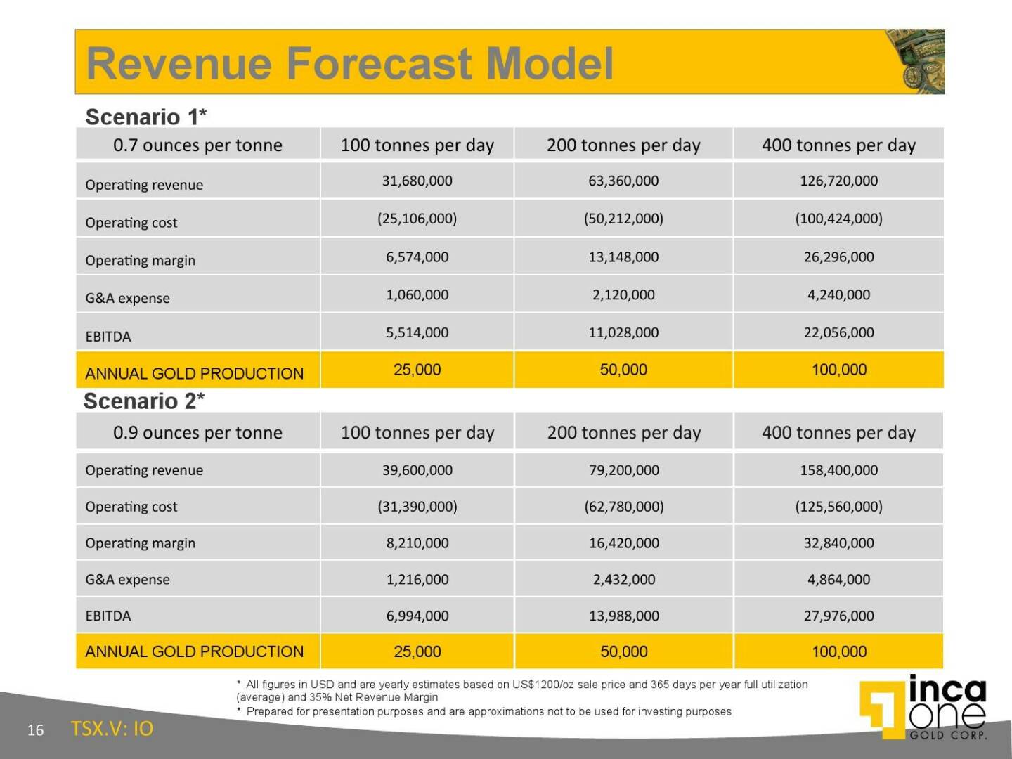 Revenue Forecast Model