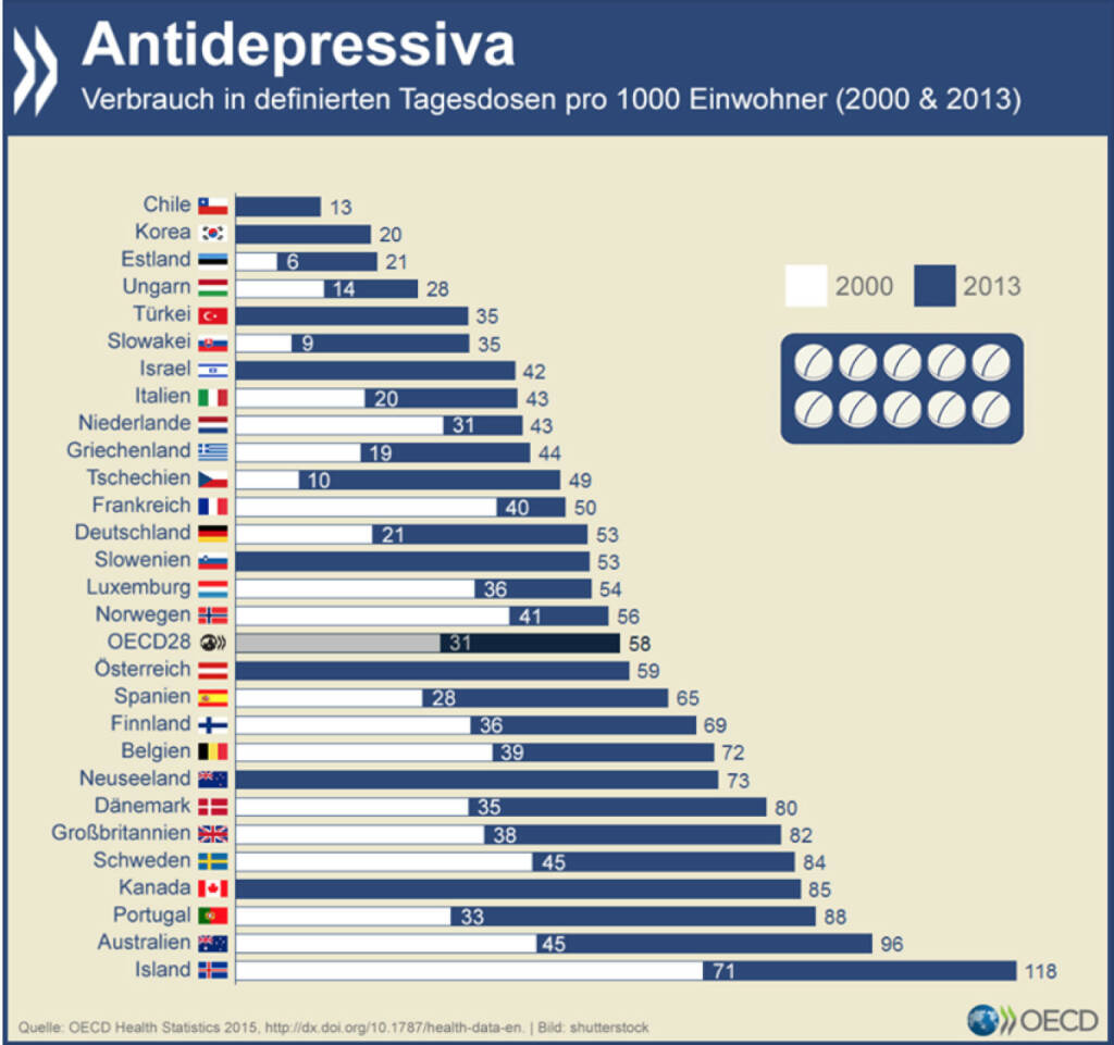 Monday Morning Blues?
Der Konsum von Antidepressiva hat sich in den meisten OECD- Ländern erhöht, doch die Unterschiede sind beträchtlich. Während in Chile 13 Tagesdosen pro tausend Einwohner verbraucht werden, sind es in Island ganze 118.In Deutschland hat sich der Konsum mehr als verdoppelt. http://bit.ly/1lr5KBV, © OECD (16.11.2015) 