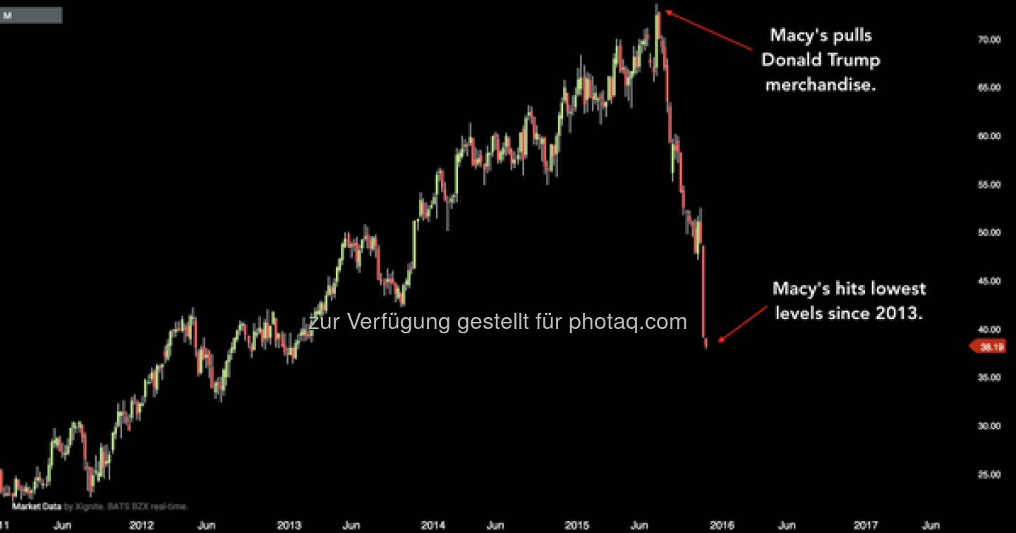 We had to look.

Macy's has DROPPED almost 45% since pulling @realDonaldTrump ties.

$M: https://t.co/HF0nJpylkr http://twitter.com/StockTwits/status/666330405092638721/photo/1  Source: http://twitter.com/StockTwits