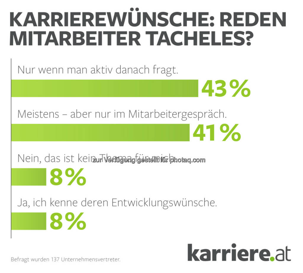 Karrierewünsche : Mitarbeiter reden Tacheles: karriere.at Umfrage: Traumjob?! – Mehrheit der Befragten sieht bei eigenem Aufgabenbereich Verbesserungspotenzial: Fotocredit: karriere.at, © Aussender (17.11.2015) 