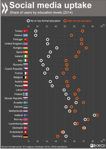 ‪#‎Neuland‬? In Deutschland, der Schweiz und Dänemark werden Soziale Netzwerke häufiger von Menschen mit einem niedrigeren Bildungsstand genutzt. Im Vergleich zu anderen OECD- Ländern bilden sie eine Ausnahme. http://bit.ly/1Od8pbR, © OECD (17.11.2015) 