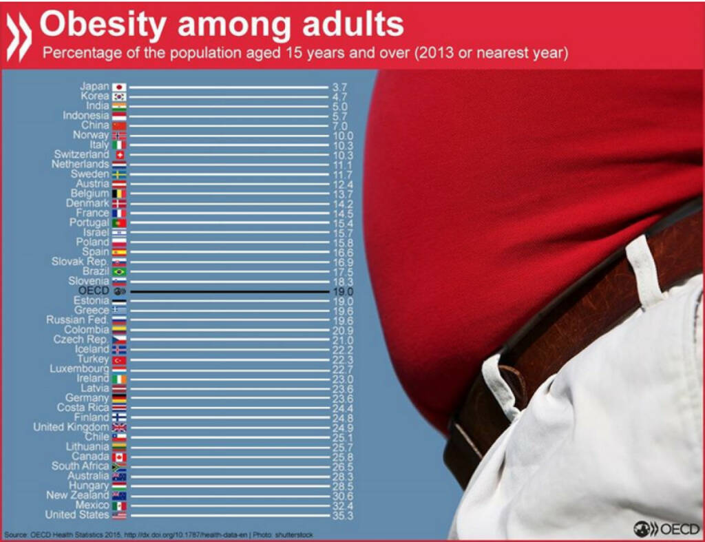 Adipositas bei Erwachsenen: Im Gegensatz zu der Schweiz und Österreich, sind in Deutschland überdurchschnittlich viele Menschen betroffen. http://bit.ly/1H8dkv5, © OECD (18.11.2015) 