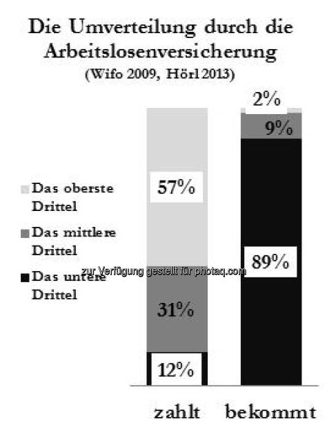 Die Umverteilung durch die Arbeitslosenversicherung, Grafik bei Michael Hörl, siehe auch http://www.christian-drastil.com/2013/03/26/vermogenimmobilien-wien-fordert-kluft-zwischen-arm-und-reich-michael-horl/ (26.03.2013) 
