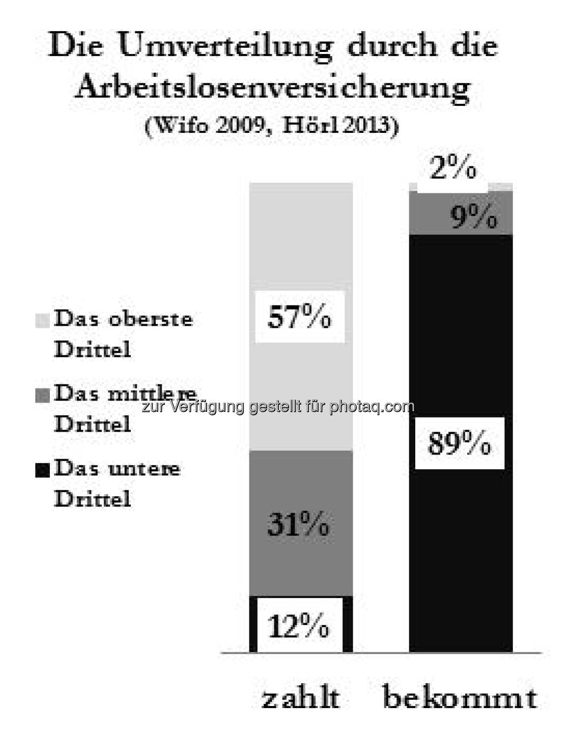 Die Umverteilung durch die Arbeitslosenversicherung, Grafik bei Michael Hörl, siehe auch http://www.christian-drastil.com/2013/03/26/vermogenimmobilien-wien-fordert-kluft-zwischen-arm-und-reich-michael-horl/