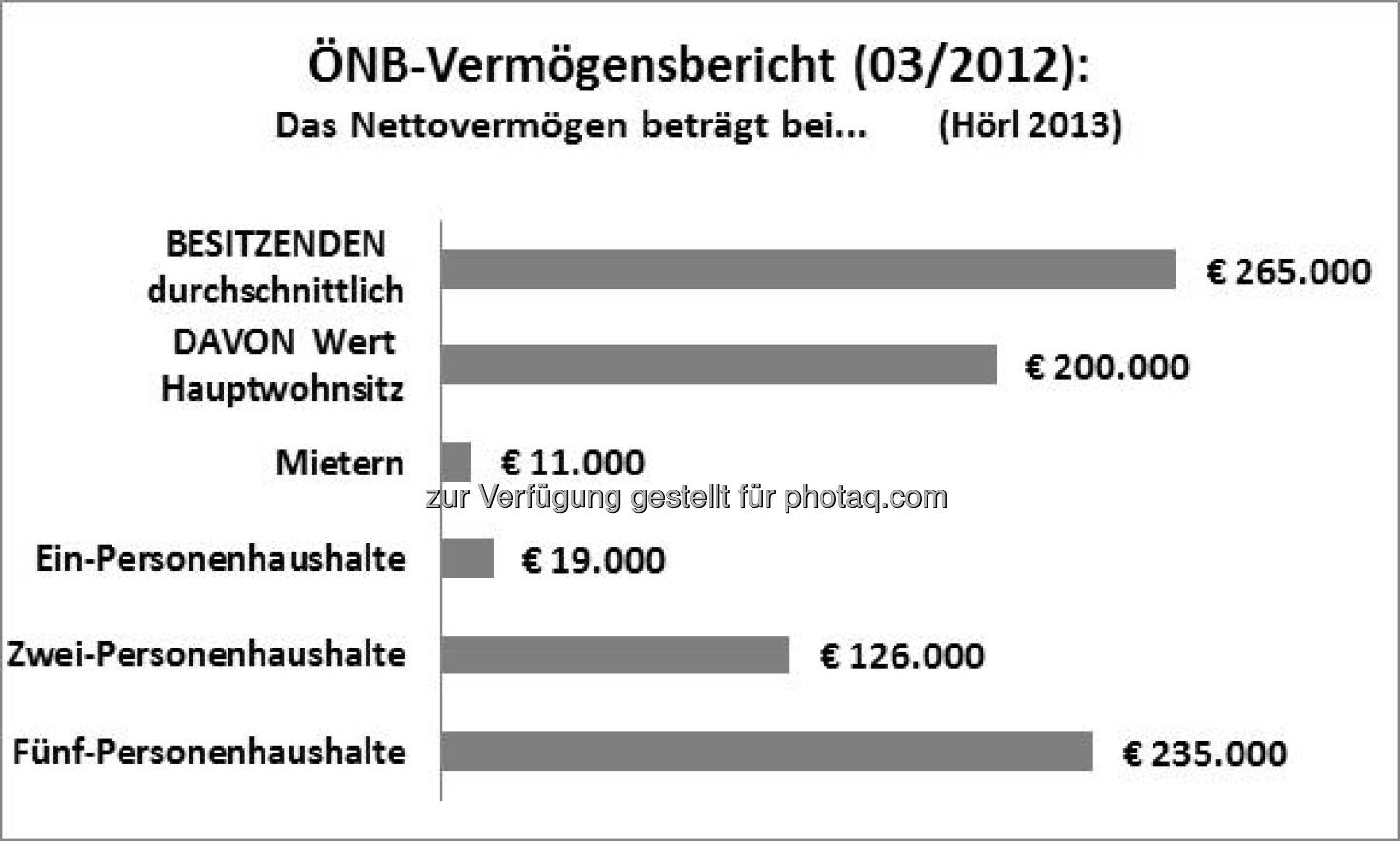 ÖNB-Vermögensbericht: Besitzende besitzen vor allem Immobilien, siehe auch http://www.christian-drastil.com/2013/03/26/vermogenimmobilien-wien-fordert-kluft-zwischen-arm-und-reich-michael-horl/ Grafik by Michael Hörl