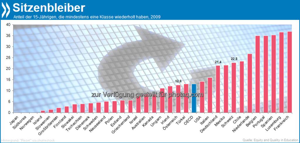 Versuchs nochmal! In Frankreich haben 37 Prozent der 15-Jährigen mindestens eine Klasse wiederholt. Auch in Deutschland (21%) und der Schweiz (23%) bleiben Schüler häufiger sitzen als im OECD-Durchschnitt (13%). 

Mehr in OECD Economic Surveys: France 2013 unter http://bit.ly/XbD6Yf (S.52), © OECD (27.03.2013) 