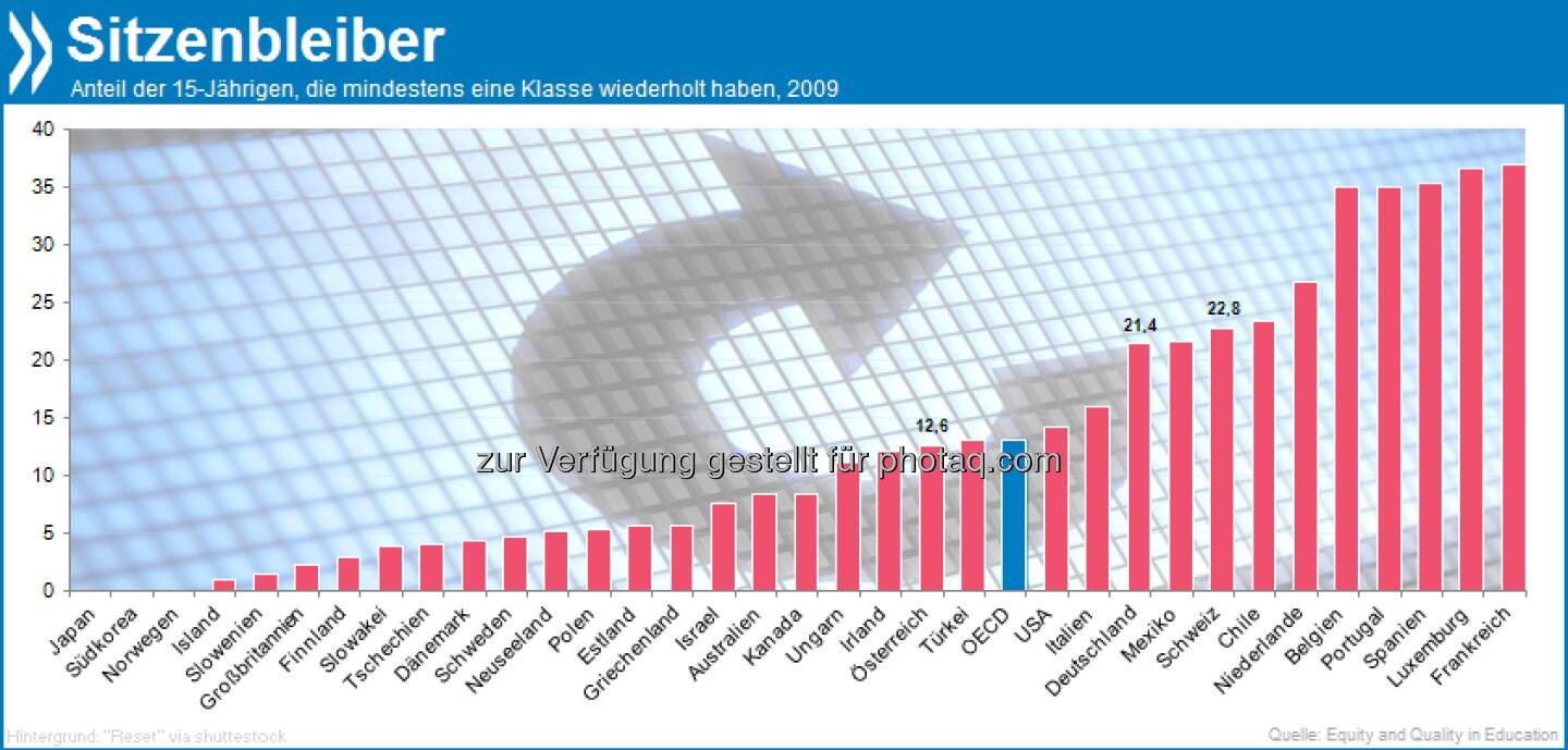 Versuchs nochmal! In Frankreich haben 37 Prozent der 15-Jährigen mindestens eine Klasse wiederholt. Auch in Deutschland (21%) und der Schweiz (23%) bleiben Schüler häufiger sitzen als im OECD-Durchschnitt (13%). 

Mehr in OECD Economic Surveys: France 2013 unter http://bit.ly/XbD6Yf (S.52)