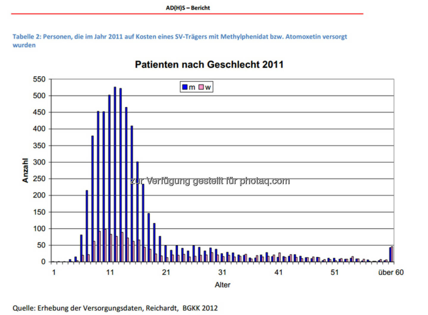 Grafik: Personen, die im Jahr 2011 auf Kosten eines SV-Trägers mit Methylphenidat bzw. Atomoxetin versorgt wurden : Statistik nach Geschlecht und Alter : Psychiatrie missachtet Kinderrechte – UN-Kinderrechtskommission fordert von Österreich alternative Lösungen : Kinder werden lieber mit Psychopharmaka ruhiggestellt, anstatt dass Abhilfe für die tatsächlichen Ursachen der Probleme geschaffen wird : Fotocredit: BGKK und BMfGesundheit