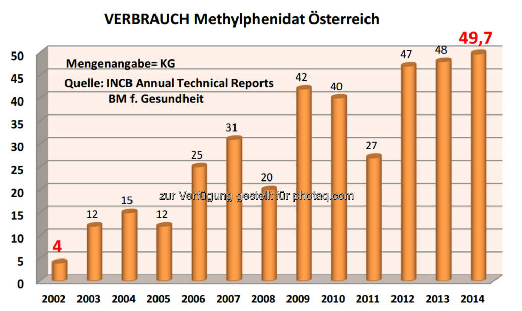 Grafik: Verbrauch Methylphenidat in Österreich 2002-2014 laut den Berichten des Bundesministeriums für Gesundheit an den Suchtgiftkontrollrat der UNO : Fotocredit: Bürgerkommission für Menschenrechte, © Aussender (20.11.2015) 