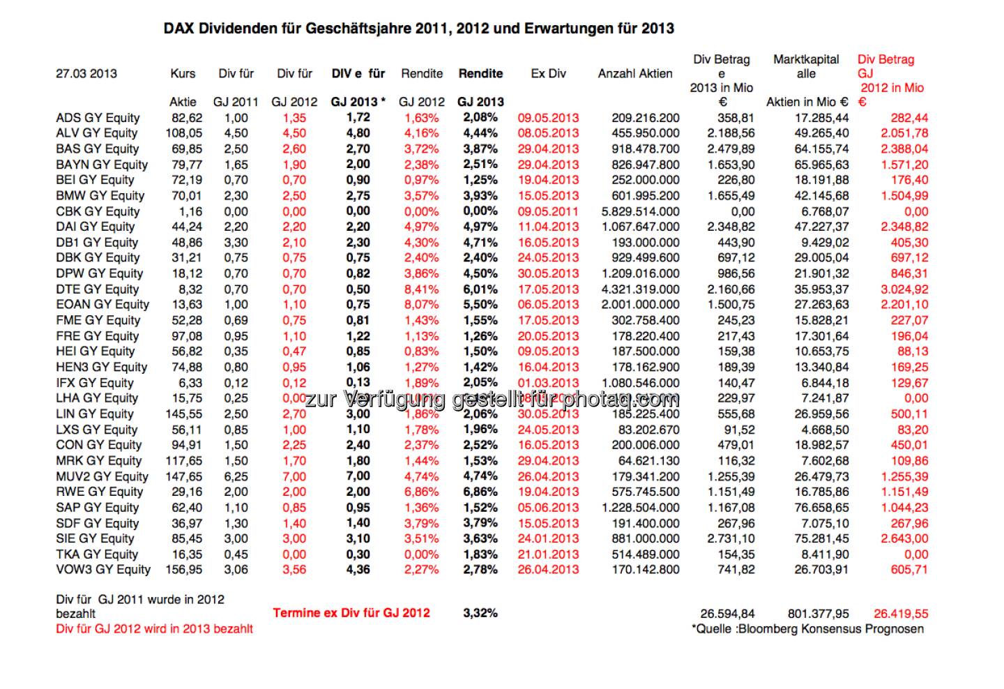 DAX-Dividenden für Geschäftsjahre 2011, 2012 und Erwartungen für 2013 , Data: Bloomberg (c) ICF, den dazupassenden Artikel von ICF-Analyst Klaus Stabel gibt es unter http://www.christian-drastil.com/2013/03/27/die-grosse-dax-dividendentabelle-2011-2012-2013e-wer-anhebt-klaus-stabel/