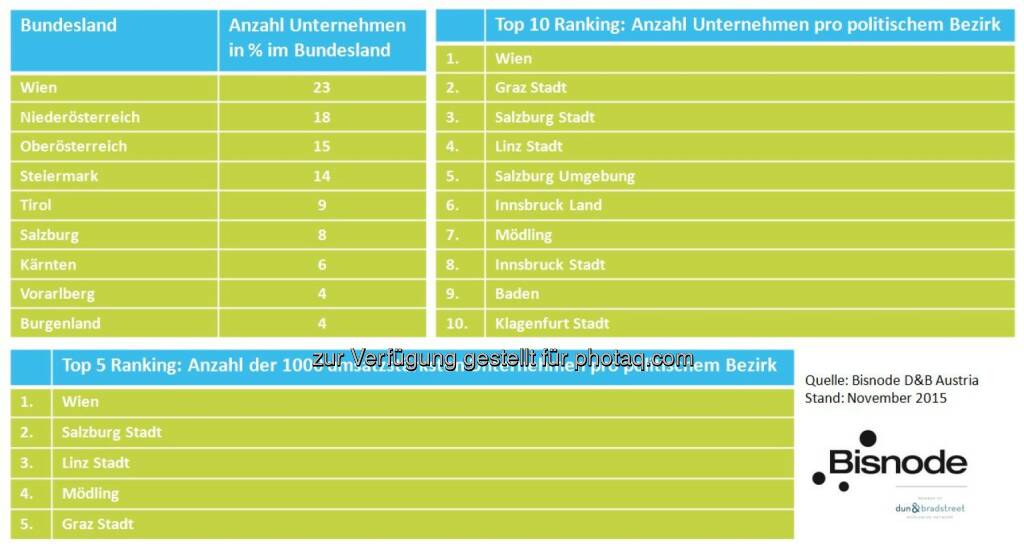 Die attraktivsten Bezirke Österreichs : Welche Bezirke ziehen die meisten und stärksten Unternehmen an? Eine Analyse von Bisnode D&B : Fotocredit: Bisnode D&B Austria, © Aussender (23.11.2015) 