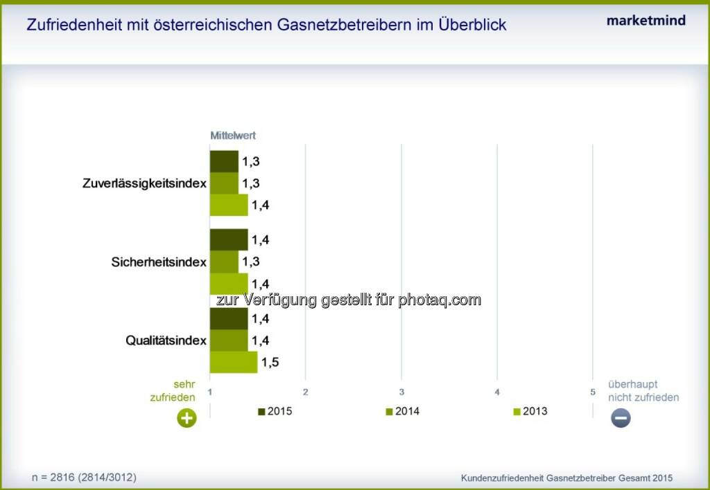 Zufriedenheit mit Österreichs Gasnetzbetreibern im Überblick : Bestnoten für österreichische Gasnetzbetreiber
Die Österreicherinnen und Österreicher sind weiterhin sehr zufrieden mit den Leistungen ihrer Gasnetzbetreiber: Diese punkten bei Zuverlässigkeit, Sicherheit und Qualität : Fotocredit: marketmind GmbH, © Aussender (25.11.2015) 