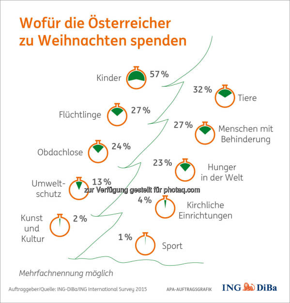 Wofür Österreicher spenden : Weihnachtsumfrage im Auftrag der ING-DiBa : Österreicher spenden für Kinder, Tiere, Flüchtlinge und Menschen mit Behinderung : Fotocredit: ING-DiBa/ING International Survey 2015, © Aussender (26.11.2015) 