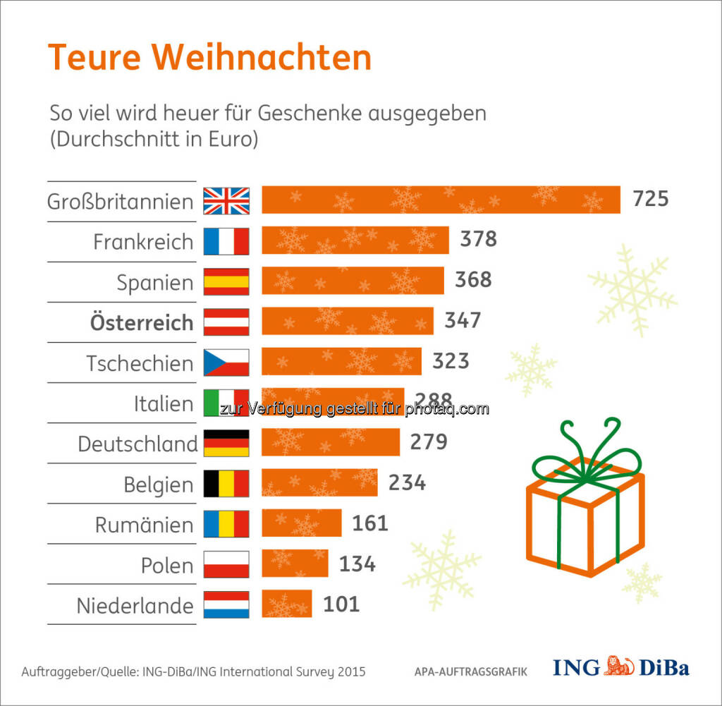 Teure Weihnachten : Weihnachtsumfrage im Auftrag der ING-DiBa : Bei den Weihnachtsgeschenken zeigen sich die Österreicher 2015 recht spendabel : Fotocredit: ING-DiBa/ING International Survey 2015, © Aussender (26.11.2015)