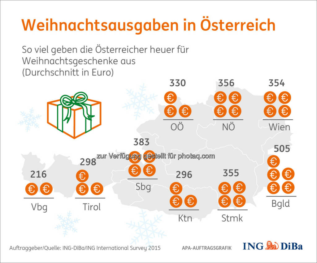 Weihnachtsausgaben im Ost-West-Gefälle : Weihnachtsumfrage im Auftrag der ING-DiBa : Am meisten geben die Burgenländer aus, sparsamer hingegen fallen Weihnachten in Tirol und Vorarlberg aus : Auch steigen die Weihnachtsausgaben kontinuierlich mit dem Alter :So gibt die Gruppe der 18- bis 24-Jährigen 215 Euro aus, die Gruppe 55+ hingegen 432 Euro : Fotocredit: ING-DiBa/ING International Survey 2015, © Aussender (26.11.2015) 