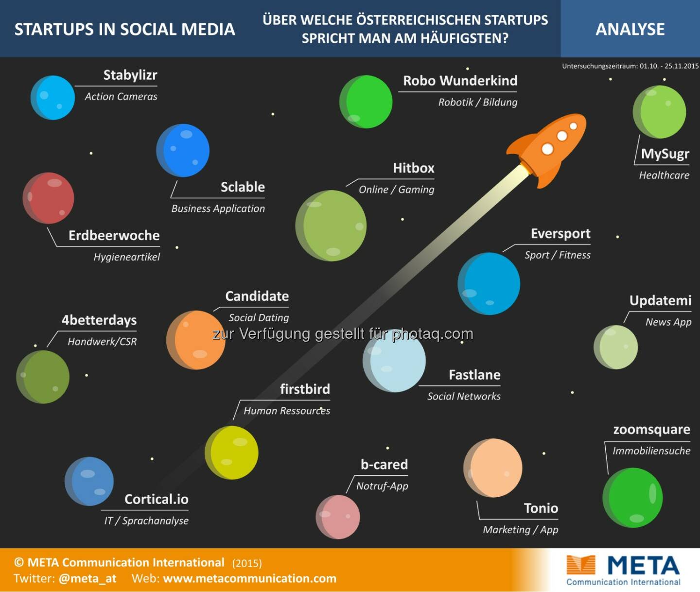 Startups in Social Media : Medienanalyse: Erfolg von Startups steht und fällt mit öffentlicher Aufmerksamkeit : Social Media als neue Chance, Zielgruppen und UnterstützerInnen gezielt anzusprechen : Fotocredit: Meta Communication International/Freissler